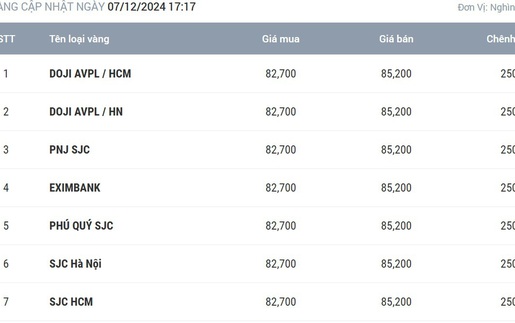 Giá vàng hôm nay 7/12: Tâm lý thận trọng chi phối thị trường