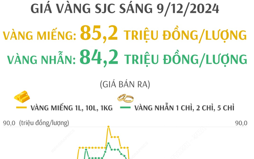 Giá vàng hôm nay 9/12: Có tiếp đà tăng mạnh?