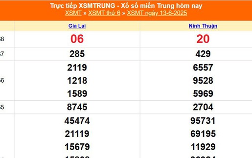 XSMT 13/6 - Kết quả xổ số miền Trung hôm nay 13/6/2025 - Kết quả XSMT thứ Sáu ngày 13 tháng 6