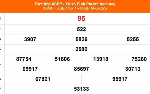XSBP 14/6 - Kết quả xổ số Bình Phước hôm nay 14/6/2025 - Trực tiếp XSBP ngày 14 tháng 6