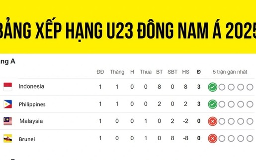 Bảng xếp hạng bóng đá U23 Đông Nam Á 2025 ngày 18/7