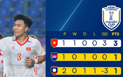 Bảng xếp hạng bóng đá U23 Đông Nam Á 2025 ngày 19/7