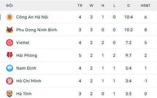 Bảng xếp hạng bóng đá V-League vòng 4 mùa giải 2025/26