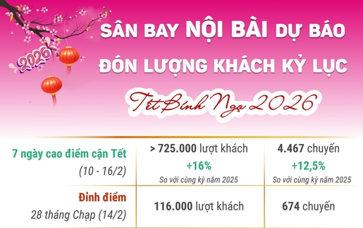 Sân bay Nội Bài dự kiến đón lượng khách kỷ lục dịp Tết Nguyên đán Bính Ngọ