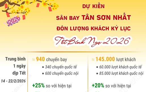 Sân bay Tân Sơn Nhất dự kiến đón lượng khách kỷ lục dịp Tết Nguyên đán Bính Ngọ