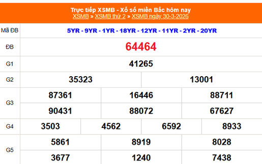 XSMB 30/3 - Kết quả Xổ số miền Bắc hôm nay 30/3/2026 - Kết quả XSMB thứ Hai ngày 30 tháng 3