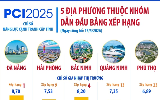 5 địa phương thuộc nhóm dẫn đầu bảng xếp hạng PCI 2025