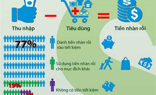 TIN ĐỒ HỌA: 77% người Việt để tiền nhàn rỗi vào tiết kiệm