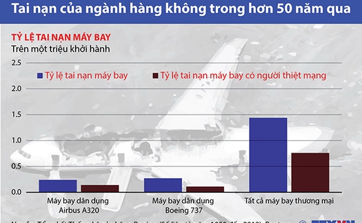 TIN ĐỒ HỌA: Tai nạn của ngành hàng không trong hơn 50 năm qua