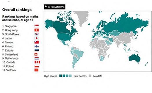 Việt Nam vượt mặt Mỹ, xếp thứ hạng cao trong đánh giá về chất lượng giáo dục