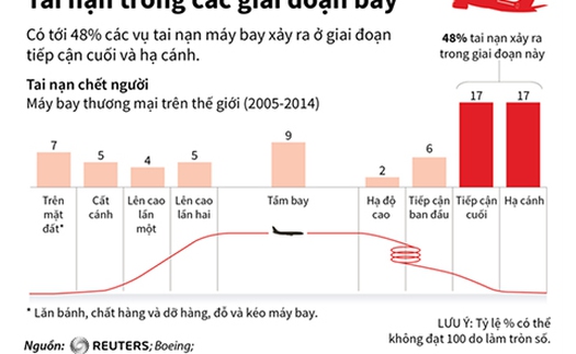 Rơi máy bay Nga ở Ai Cập: Điểm lại tai nạn trong các giai đoạn bay