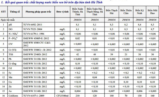 Hãy xem kết quả quan trắc nước biển ở 4 tỉnh miền Trung: Đều đạt tiêu chuẩn