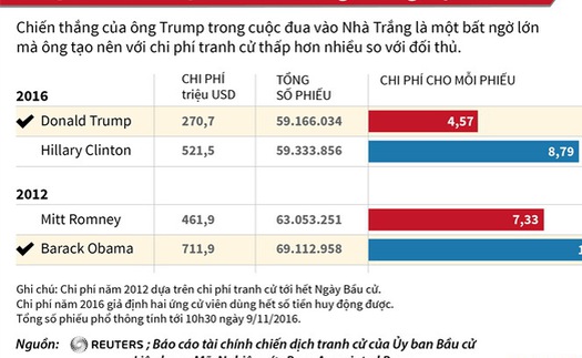 SỰ THẬT: Tỷ phú Trump cực kỳ 'tằn tiện' tiền bạc cho mỗi phiếu bầu Tổng thống