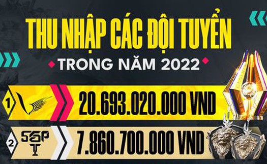 Thu nhập 'giật mình' của các đội tuyển Liên Quân Việt trong năm 2022