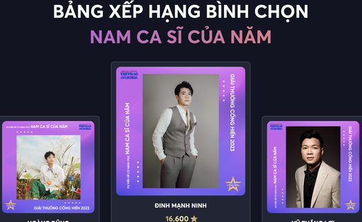 Bầu chọn đề cử Cống hiến 2023: Đinh Mạnh Ninh tạm thời chiếm thế thượng phong, 'Một bước vô tình' bỏ xa 'đối thủ'