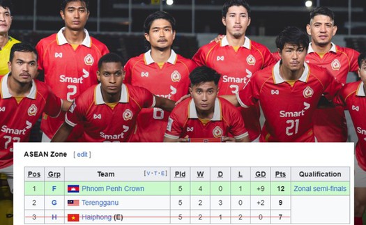 Bất ngờ ở Cúp C2 châu Á: Đại diện V-League bị loại sớm, nhà ĐKVĐ Campuchia 99% đi tiếp sau khi ghi 14 bàn 