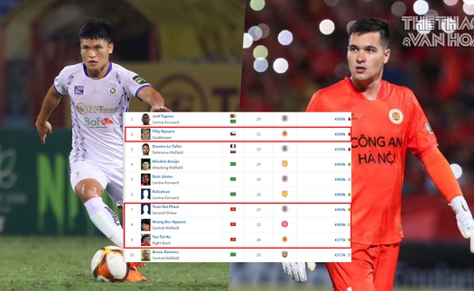 Filip Nguyễn trở lại là 'Cầu thủ đắt giá nhất V-League', TOP 10 có 3 nội binh góp mặt