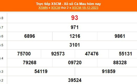 XSCM 18/12, kết quả xổ số Cà Mau hôm nay 18/12/2023, KQXSCM ngày 18 tháng 12