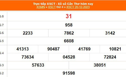 XSCT 20/12, kết quả xổ số Cần Thơ hôm nay ngày 20/12/2023, XSCT ngày 20 tháng 12