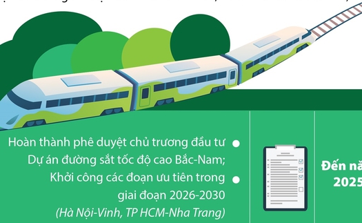 Hoàn thành toàn bộ tuyến đường sắt tốc độ cao Bắc-Nam trước năm 2045