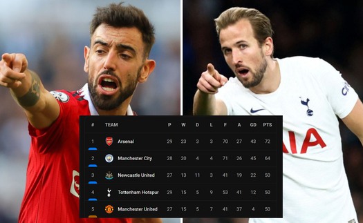 Cuộc đua Top 4 Ngoại hạng Anh: MU vẫn lạc quan, dù bị Tottenham vượt mặt