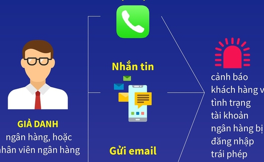 Cảnh giác với thủ đoạn giả mạo ngân hàng để lừa đảo