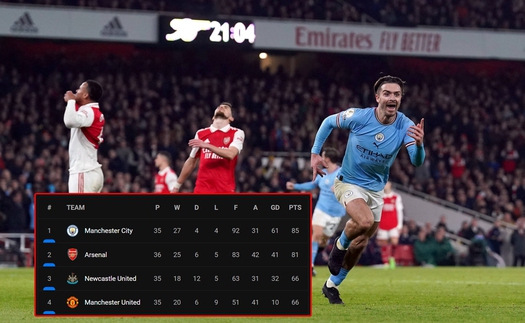 Man City vô địch ngay vòng tới, Arsenal chỉ có thể tự trách mình