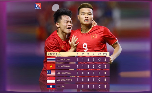 Bảng xếp hạng bóng đá SEA Games 32: U22 Việt Nam dẫn đầu bảng B