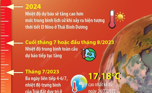 Thế giới liên tiếp ghi nhận những mức nhiệt cao kỷ lục