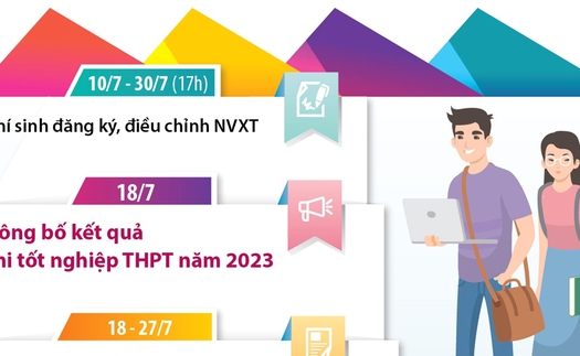 Những mốc thời gian học sinh cần lưu ý sau khi thi tốt nghiệp THPT năm 2023