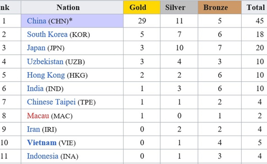 Bảng xếp hạng huy chương ASIAD 2023 - Bảng tổng sắp huy chương ASIAD 19