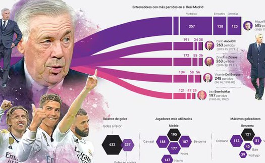 Real Madrid: Những huyền thoại về Ancelotti