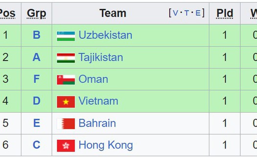 Bảng xếp hạng các đội xếp thứ 3 Asian Cup 2023 mới nhất: ĐT Việt Nam có cơ hội đi tiếp