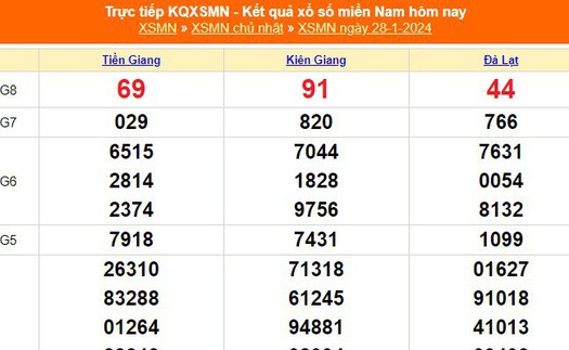 XSMN 28/1, kết quả xổ số miền Nam hôm nay 28/1/2024, KQXSMN ngày 28 tháng 1