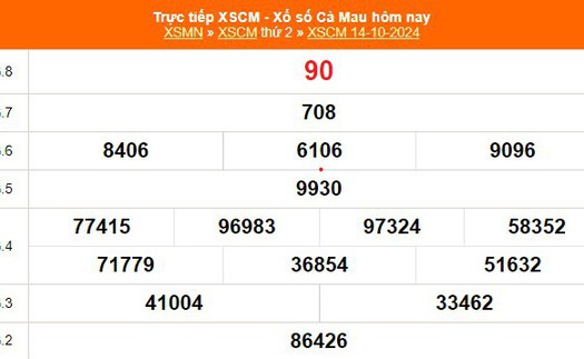 XSCM 14/10 - Kết quả xổ số Cà Mau hôm nay 14/10/2024 - Trực tiếp XSCM ngày 14 tháng 10