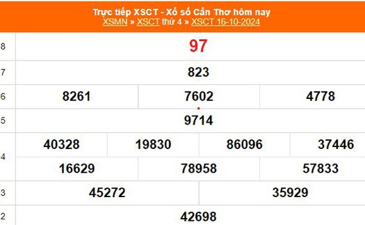 XSCT 16/10 - Kết quả xổ số Cần Thơ hôm nay 16/10/2024 - Trực tiếp XSCT ngày 16 tháng 10