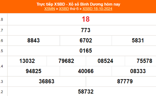 XSBD 18/10 - Kết quả xổ số Bình Dương hôm nay 18/10/2024 - Trực tiếp XSBD ngày 18 tháng 10