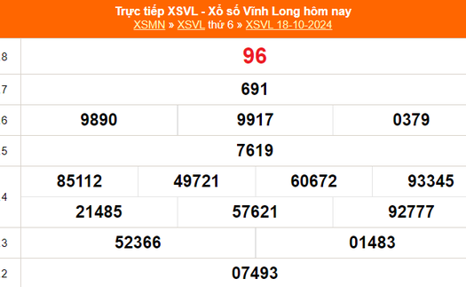 XSVL 18/10 - Kết quả xổ số Vĩnh Long hôm nay 18/10/2024 - Trực tiếp XSVL ngày 18 tháng 10