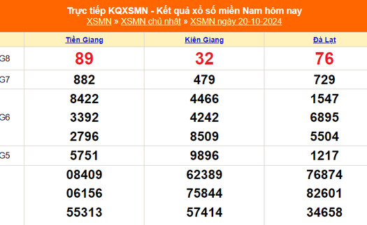 XSMN 20/10 - Kết quả xổ số miền Nam hôm nay 20/10/2024 - Trực tiếp XSMN ngày 20 tháng 10