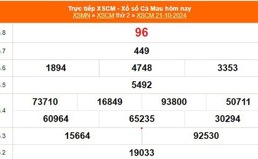 XSCM 21/10 - Kết quả xổ số Cà Mau hôm nay 21/10/2024 - Trực tiếp XSCM ngày 21 tháng 10