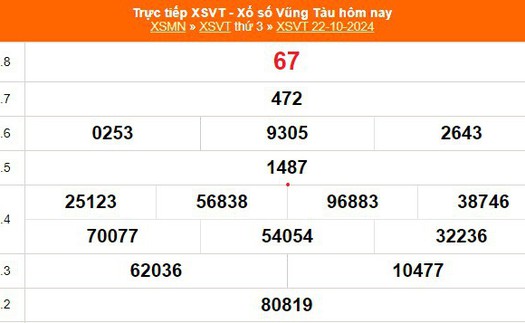 XSVT 22/10 - Kết quả xổ số Vũng Tàu hôm nay 22/10/2024 - Trực tiếp XSVT ngày 22 tháng 10