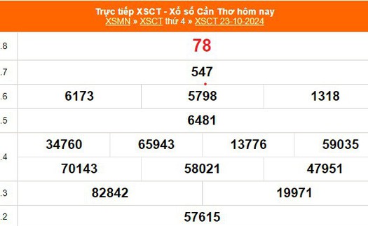 XSCT 23/10 - Kết quả xổ số Cần Thơ hôm nay 23/10/2024 - Trực tiếp XSCT ngày 23 tháng 10