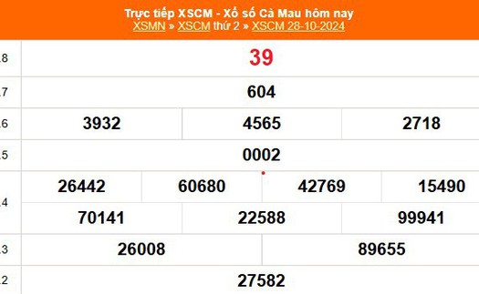 XSCM 28/10 - Kết quả xổ số Cà Mau hôm nay 28/10/2024 - Trực tiếp XSCM ngày 28 tháng 10