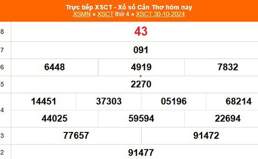 XSCT 30/10 - Kết quả xổ số Cần Thơ hôm nay 30/10/2024 - Trực tiếp XSCT ngày 30 tháng 10