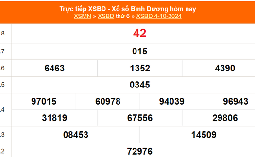 XSBD 4/10 - Kết quả xổ số Bình Dương hôm nay 4/10/2024 - Trực tiếp XSBD ngày 4 tháng 10