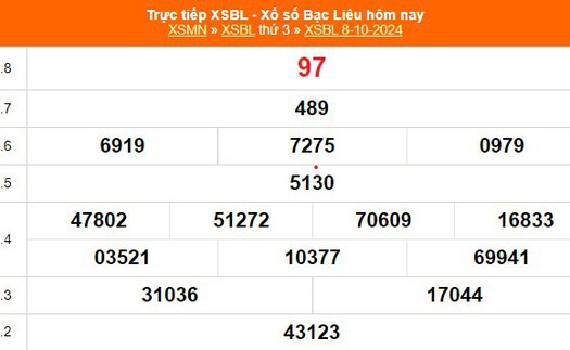 XSBL 8/10 - Kết quả xổ số Bạc Liêu hôm nay 8/10/2024 - Trực tiếp XSBL ngày 8 tháng 10