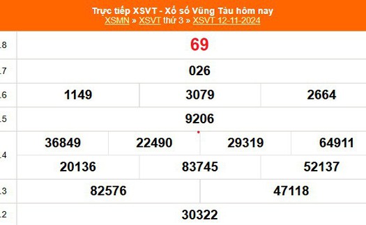 XSVT 12/11 - Kết quả xổ số Vũng Tàu hôm nay 12/11/2024 - Trực tiếp XSVT ngày 12 tháng 11