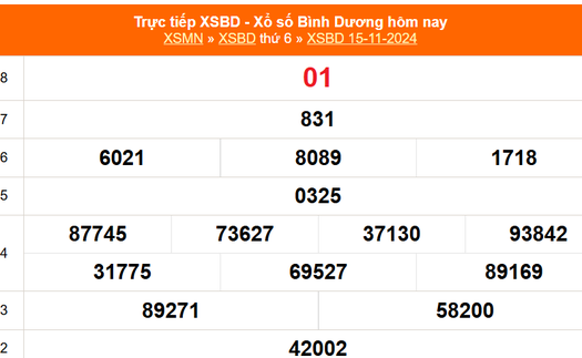 XSBD 15/11 - Kết quả xổ số Bình Dương hôm nay 15/11/2024 - Trực tiếp XSBD ngày 15 tháng 11