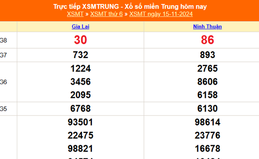 XSMT 15/11 - Kết quả xổ số miền Trung hôm nay 15/11/2024 - KQXSMT thứ Sáu ngày 15 tháng 11