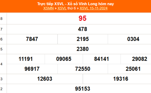 XSVL 15/11 - Kết quả xổ số Vĩnh Long hôm nay 15/11/2024 - Trực tiếp XSVL ngày 15 tháng 11